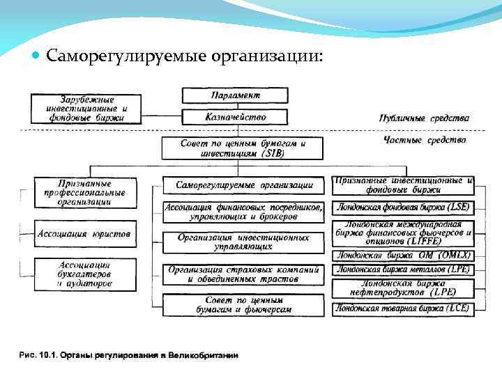  Саморегулируемые организации: 