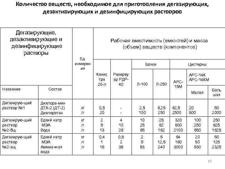 Количество веществ, необходимое для приготовления дегазирующих, дезактивирующих и дезинфицирующих растворов Дегазирующие, дезактивирующие и дезинфицирующие