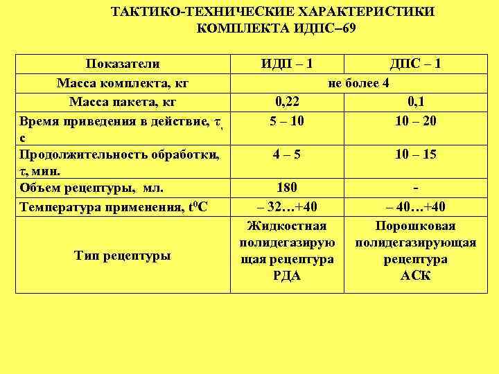 ТАКТИКО-ТЕХНИЧЕСКИЕ ХАРАКТЕРИСТИКИ КОМПЛЕКТА ИДПС– 69 Показатели Масса комплекта, кг Масса пакета, кг Время приведения