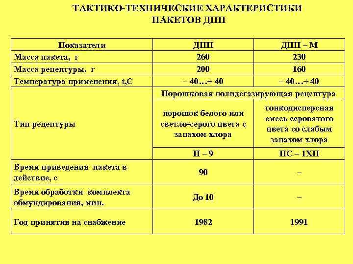 ТАКТИКО-ТЕХНИЧЕСКИЕ ХАРАКТЕРИСТИКИ ПАКЕТОВ ДПП Показатели Масса пакета, г Масса рецептуры, г Температура применения, t,