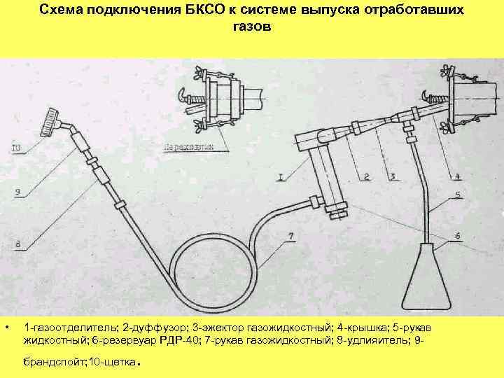 Схема подключения БКСО к системе выпуска отработавших газов • 1 -газоотделитель; 2 -дуффузор; 3