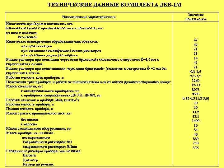 ТЕХНИЧЕСКИЕ ДАННЫЕ КОМПЛЕКТА ДКВ-1 М Наименование характеристики Количество приборов в комплекте, шт. Количество сумок