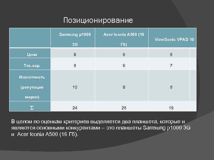 Позиционирование Samsung p 1000 Acer Iconia A 500 (16 View. Sonic VPAD 10 3