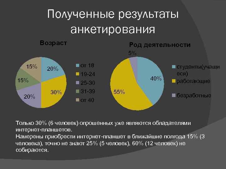 Полученные результаты анкетирования Возраст Род деятельности 5% 15% 20% от 18 19 -24 40%