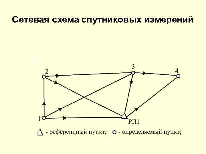 Сетевая схема спутниковых измерений 