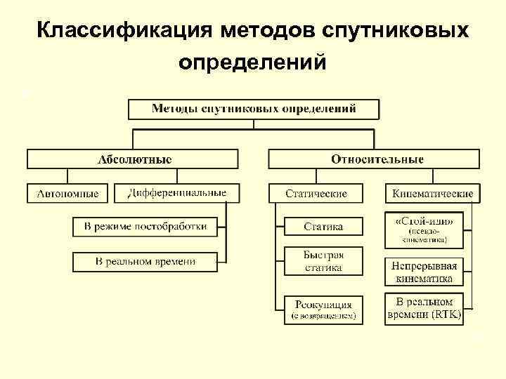 Способы классификации