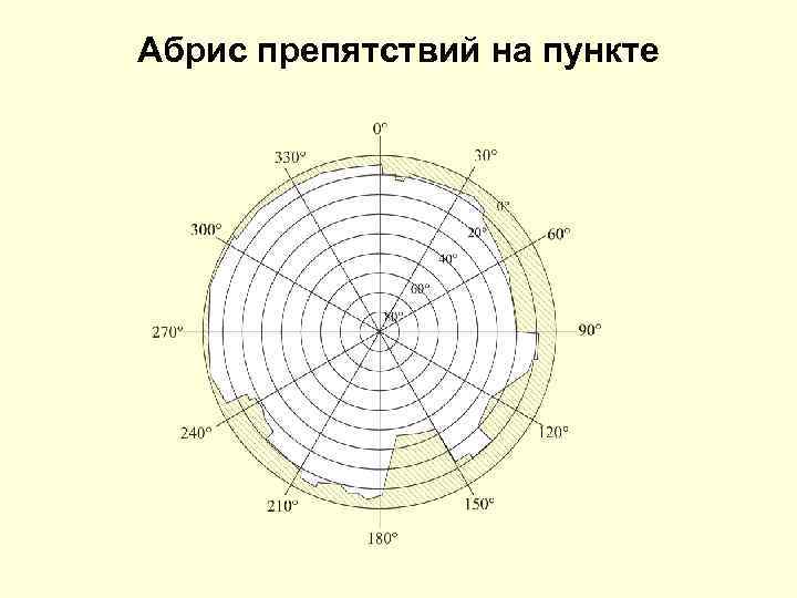 Абрис препятствий на пункте 