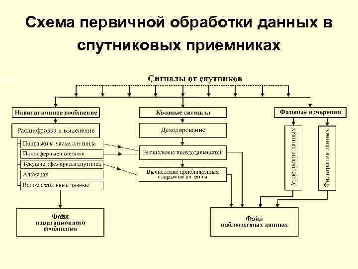 Схема первичной обработки данных в спутниковых приемниках 