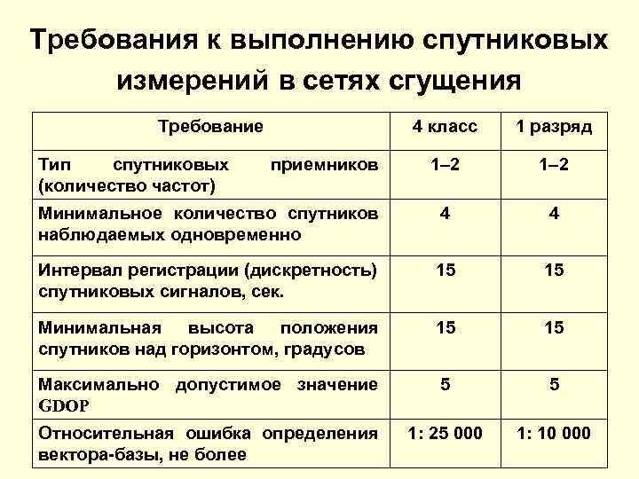 Требования к выполнению спутниковых измерений в сетях сгущения Требование 4 класс 1 разряд 1–