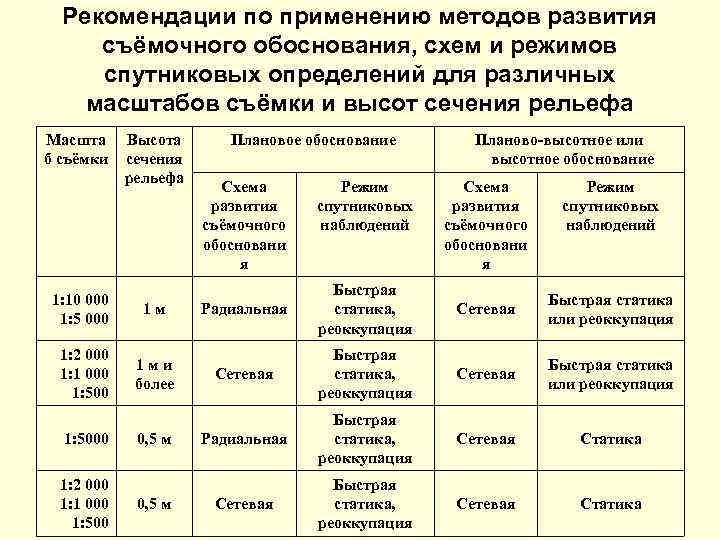 Рекомендации по применению методов развития съёмочного обоснования, схем и режимов спутниковых определений для различных