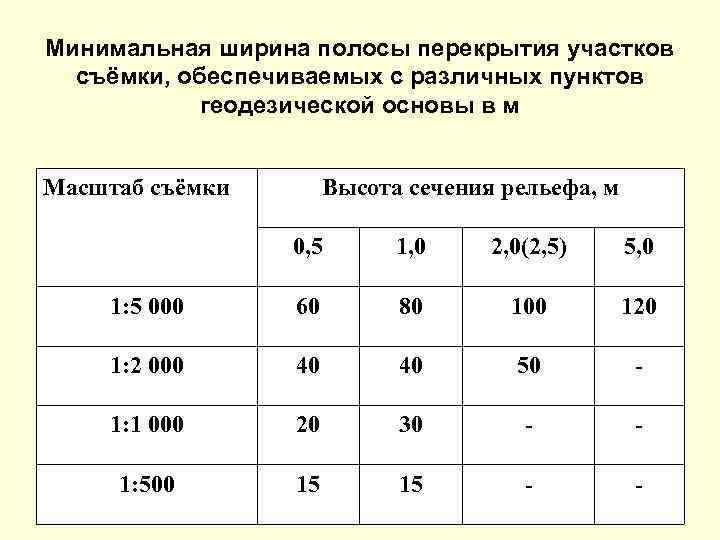 Минимальная ширина полосы перекрытия участков съёмки, обеспечиваемых с различных пунктов геодезической основы в м