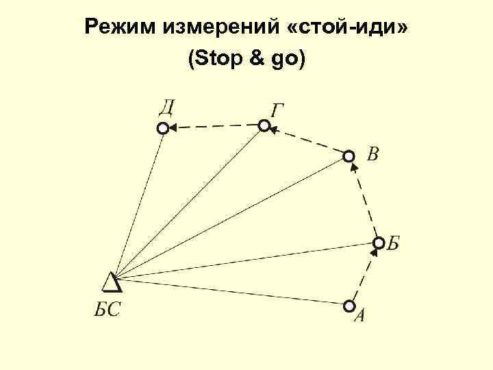 Режим измерений «стой-иди» (Stop & go) 