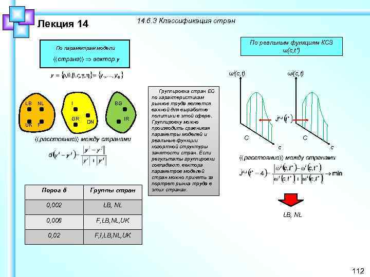 14. 6. 3 Классификация стран Лекция 14 По реальным функциям КСЗ ω(с, t*) По
