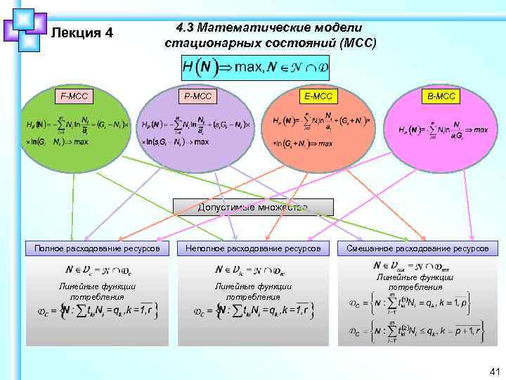 Лекция 4 F-МСС 4. 3 Математические модели стационарных состояний (МСС) P-МСС E-МСС B-МСС Допустимые