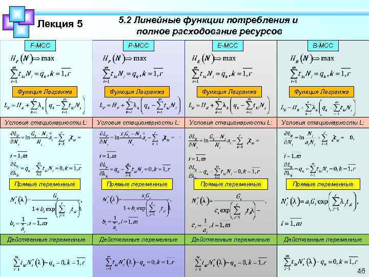 Лекция 5 F-MСC 5. 2 Линейные функции потребления и полное расходование ресурсов P-MСC E-MСC