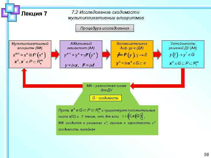 Лекция 7 7. 2 Исследование сходимости мультипликативных алгоритмов Процедура исследования Мультипликатиыный алгоритм (МА) Аддитивный