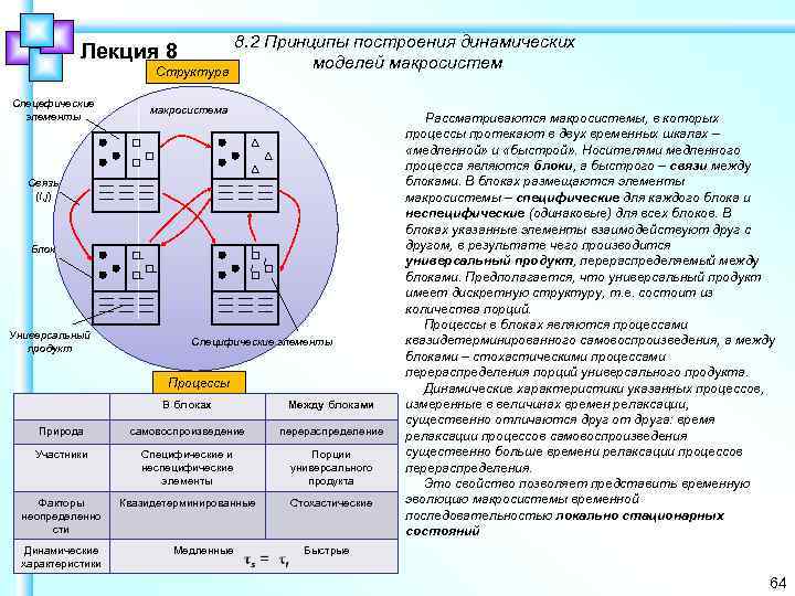 Лекция 8 Структура Спецефические элементы 8. 2 Принципы построения динамических моделей макросистема Рассматриваются макросистемы,