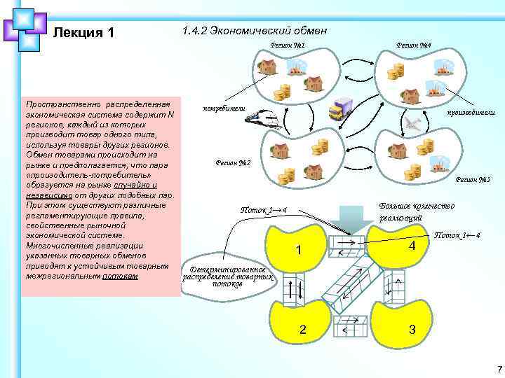 Лекция 1 1. 4. 2 Экономический обмен Регион № 1 Пространственно распределенная потребители экономическая
