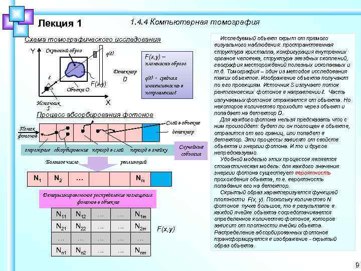 1. 4. 4 Компьютерная томография Лекция 1 Схема томографического исследования Скрытый образ Y l
