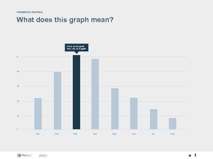 POWERPOINT PROPOSAL What does this graph mean? Wow! we did great here, lets do