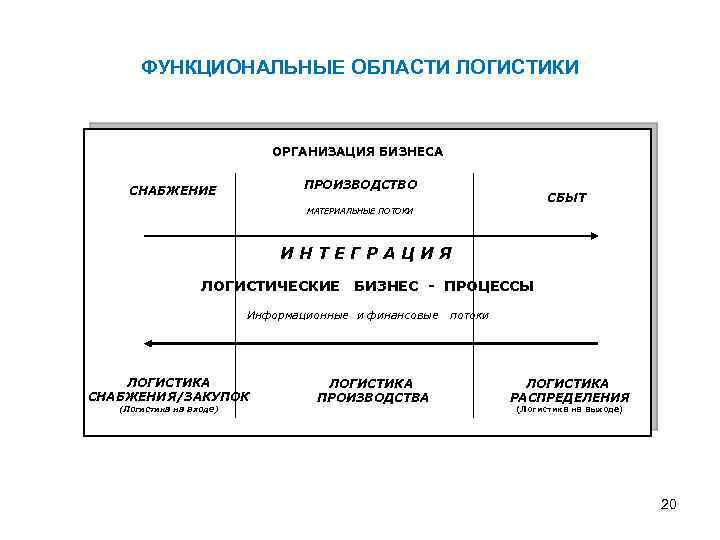 ФУНКЦИОНАЛЬНЫЕ ОБЛАСТИ ЛОГИСТИКИ ОРГАНИЗАЦИЯ БИЗНЕСА ПРОИЗВОДСТВО СНАБЖЕНИЕ СБЫТ МАТЕРИАЛЬНЫЕ ПОТОКИ ИНТЕГРАЦИЯ ЛОГИСТИЧЕСКИЕ БИЗНЕС -
