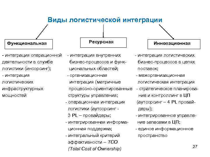 Виды логистической интеграции Функциональная Ресурсная Инновационная - интеграция операционной - интеграция внутренних - интеграция