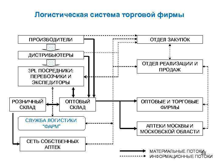 Хозяйственная система предприятия. Логистика система схема организации. Логистическая система торгового предприятия. Схема логистической системы торгового предприятия. Схема логистической системы логистического предприятия.