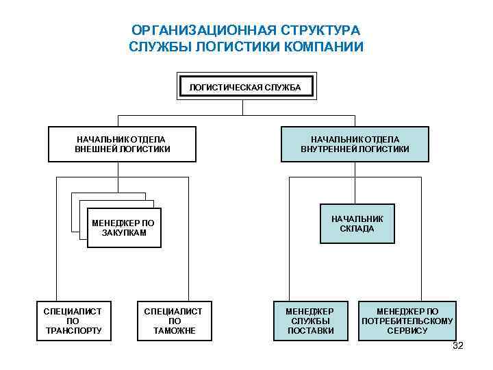 Структура логистического предприятия схема