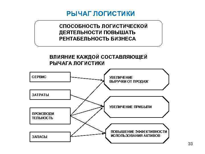 РЫЧАГ ЛОГИСТИКИ СПОСОБНОСТЬ ЛОГИСТИЧЕСКОЙ ДЕЯТЕЛЬНОСТИ ПОВЫШАТЬ РЕНТАБЕЛЬНОСТЬ БИЗНЕСА ВЛИЯНИЕ КАЖДОЙ СОСТАВЛЯЮЩЕЙ РЫЧАГА ЛОГИСТИКИ СЕРВИС