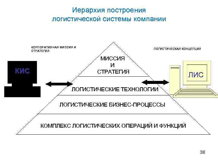 Ступени иерархии