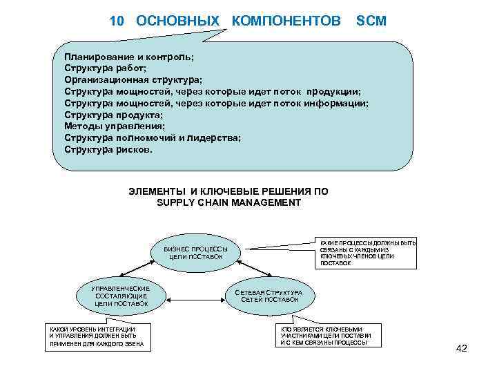 10 ОСНОВНЫХ КОМПОНЕНТОВ SCM Планирование и контроль; Структура работ; Организационная структура; Структура мощностей, через