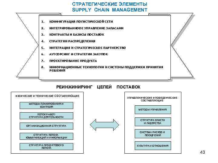 СТРАТЕГИЧЕСКИЕ ЭЛЕМЕНТЫ SUPPLY CHAIN MANAGEMENT 1. КОНФИГУРАЦИЯ ЛОГИСТИЧЕСКОЙ СЕТИ 2. ИНТЕГРИРОВАННООЕ УПРАВЛЕНИЕ ЗАПАСАМИ 3.