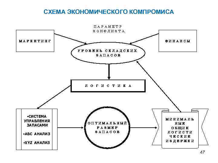 СХЕМА ЭКОНОМИЧЕСКОГО КОМПРОМИСА ПАРАМЕТР КОНФЛИКТА МАРКЕТИНГ ФИНАНСЫ УРОВЕНЬ СКЛАДСКИХ ЗАПАСОВ Л О Г И