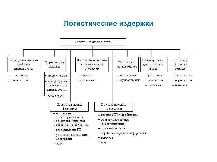 Логистические издержки 