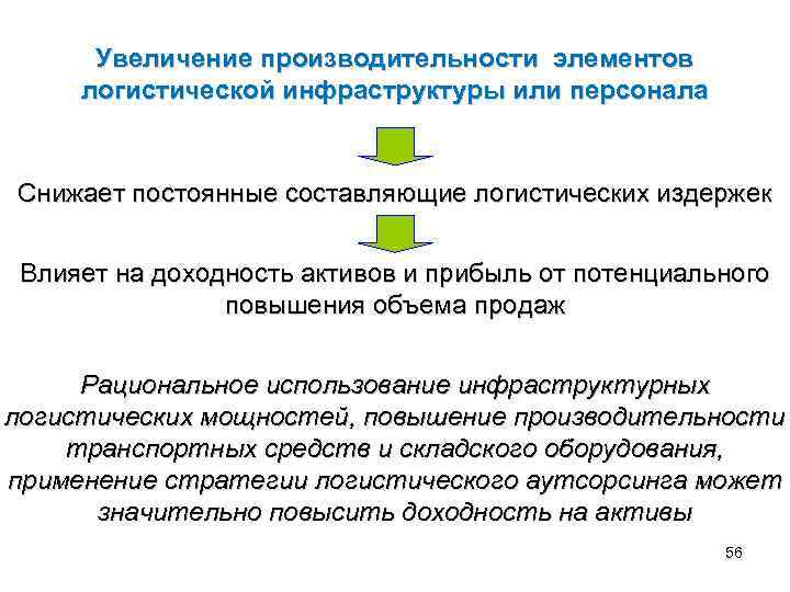 Увеличение производительности элементов логистической инфраструктуры или персонала Снижает постоянные составляющие логистических издержек Влияет на