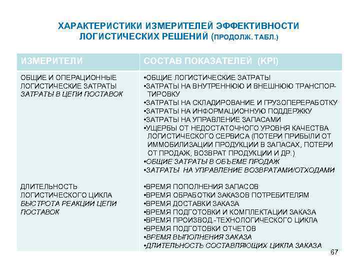 ХАРАКТЕРИСТИКИ ИЗМЕРИТЕЛЕЙ ЭФФЕКТИВНОСТИ ЛОГИСТИЧЕСКИХ РЕШЕНИЙ (ПРОДОЛЖ. ТАБЛ. ) ИЗМЕРИТЕЛИ СОСТАВ ПОКАЗАТЕЛЕЙ (KPI) ОБЩИЕ И