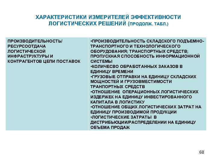 ХАРАКТЕРИСТИКИ ИЗМЕРИТЕЛЕЙ ЭФФЕКТИВНОСТИ ЛОГИСТИЧЕСКИХ РЕШЕНИЙ (ПРОДОЛЖ. ТАБЛ. ) ПРОИЗВОДИТЕЛЬНОСТЬ/ РЕСУРСООТДАЧА ЛОГИСТИЧЕСКОЙ ИНФРАСТРУКТУРЫ И КОНТРАГЕНТОВ