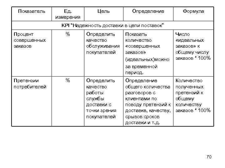 Показатель Ед. измерения Цель Определение Формула KPI “Надежность доставки в цепи поставок” Процент совершенных