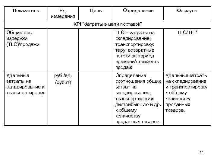 Показатель Ед. измерения Цель Определение Формула KPI “Затраты в цепи поставок” Общие лог. издержки
