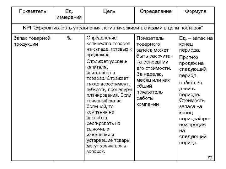 Показатель Ед. измерения Цель Определение Формула KPI “Эффективность управления логистическими активами в цепи поставок”