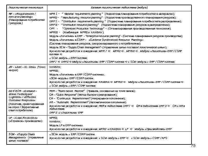 Логистическая технология Базовая логистическая подсистема (модуль) RP – «Requirements / resource planning» (Планирование потребностей