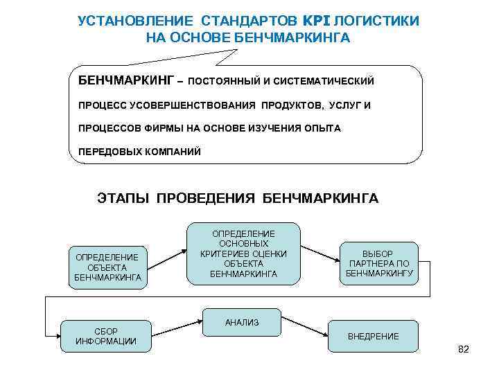 УСТАНОВЛЕНИЕ СТАНДАРТОВ KPI ЛОГИСТИКИ НА ОСНОВЕ БЕНЧМАРКИНГА БЕНЧМАРКИНГ -- ПОСТОЯННЫЙ И СИСТЕМАТИЧЕСКИЙ ПРОЦЕСС УСОВЕРШЕНСТВОВАНИЯ
