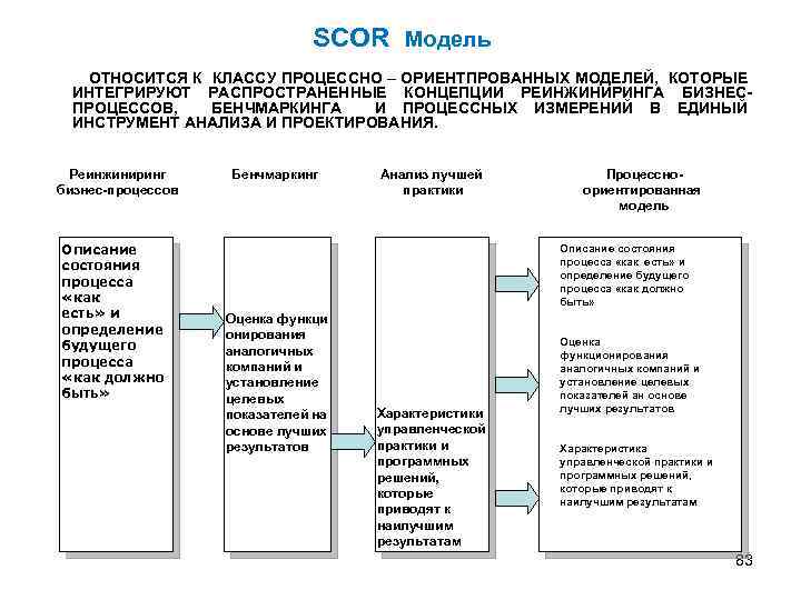 Проект реинжиниринга предприятия предполагает построение моделей двух видов