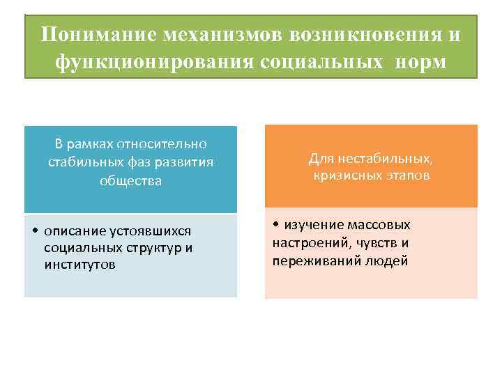 Функционирование социальных норм. Этапы развития социальных норм. Схема этапы возникновения социальных норм. Появление социальных норм. Происхождение социальных норм.