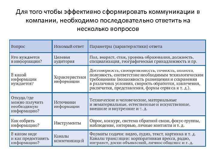 Для того чтобы эффективно сформировать коммуникации в компании, необходимо последовательно ответить на несколько вопросов