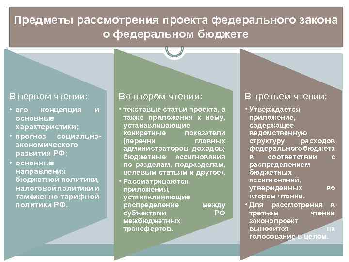 Предметы рассмотрения проекта федерального закона о федеральном бюджете В первом чтении: Во втором чтении: