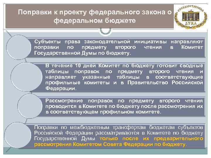 Поправки к проекту федерального закона о федеральном бюджете Субъекты права законодательной инициативы направляют поправки