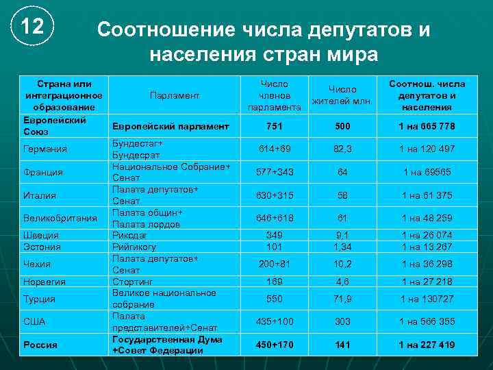12 Соотношение числа депутатов и населения стран мира Страна или интеграционное образование Европейский Союз