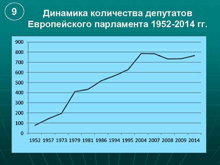 9 Динамика количества депутатов Европейского парламента 1952 -2014 гг. 