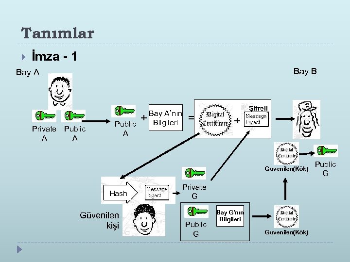 Tanımlar İmza - 1 Bay B Bay A Private A Public A + Bay